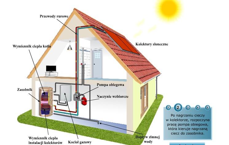 ENERGIA SŁONECZNA KOLEKTORY SŁONECZNE INSTALACJE FOTOWOLTAICZNE ZAMIANA ENERGII SŁONECZNEJ