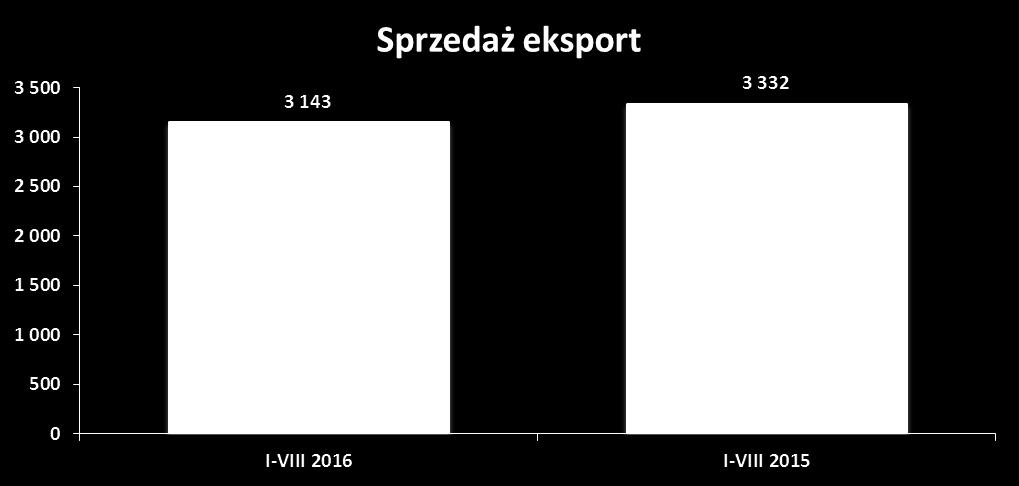 Przychody ze sprzedaży w okresie styczeń - sierpień 2016 r. wyniosły 14.417 tys. zł. sprzedaży w odniesieniu do analogicznego okresu roku ubiegłego wyniosła 104,22%.