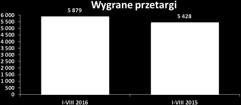 2015 r. Wyszczególnienie I-VIII 2016 I-VIII 2015 Wygrane przetargi 5 879 5 428 108.