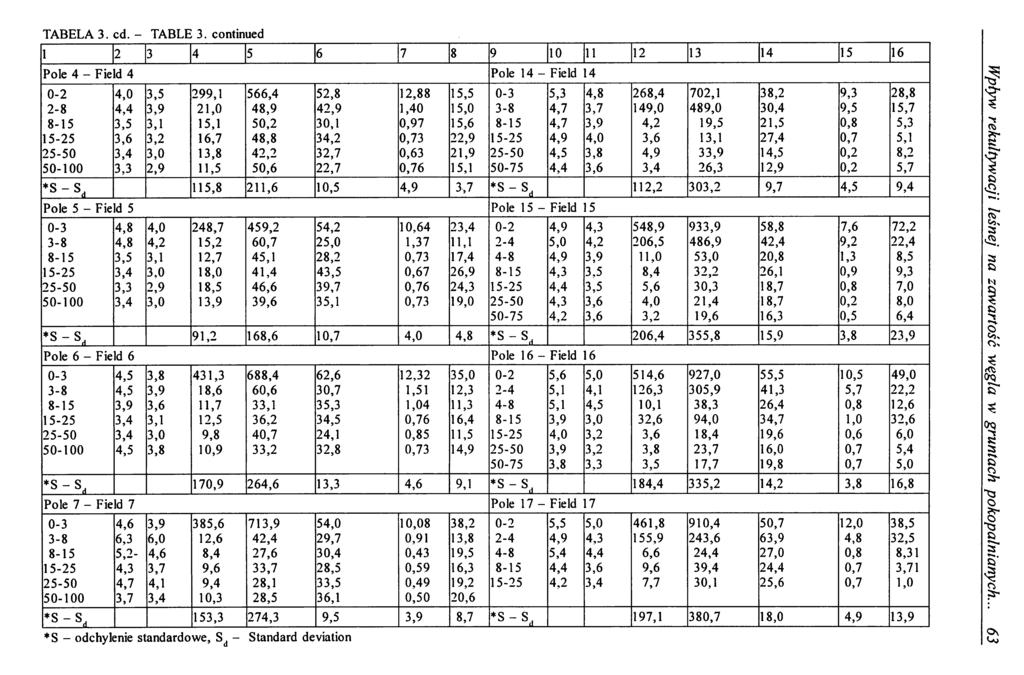 TABELA 3. cd. - TABLE 3.