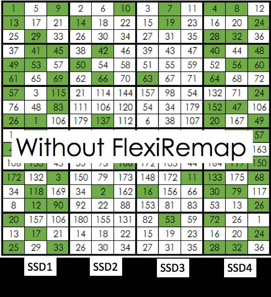 FlexiRemap - większa żywotność SSD Bez FlexiRemap dane są