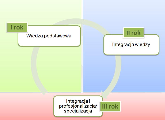 Konstrukcja logiczna kierunku Ekonomia