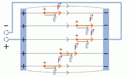 Natężenie pola Pole elektryczne opisywane jest poprzez wektor natężenia pola: EE = FF ee qq jest prostopadły do linii pola.