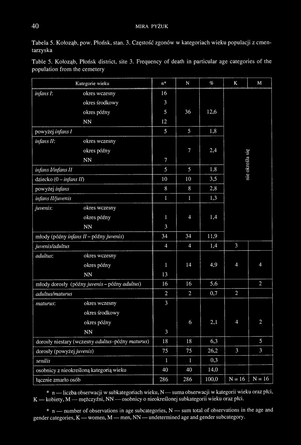 40 MIRA PYŻUK Tabela 5. Kołoząb, pow. Płońsk, stan. 3. Częstość zgonów w kategoriach wieku populacji z cmentarzyska Table 5. Kołoząb, Płońsk district, site 3.