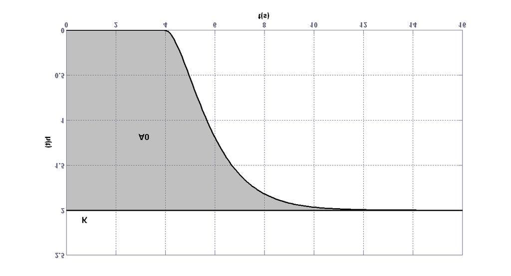 KAPITOLA 3. METODY LADĚNÍ 1 Obrázek 3.1: Určení oblasti A z přechodové charakteristiky výpočtu další oblasti A 1 : A 1 = T AR h (t)dt = T K ( ) 1 e t T dt = KTe 1 (3.