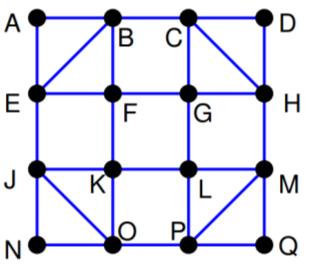 Graf skierowany spójny ma drogę Eulera wtedy i tylko wtedy, gdy tylko jeden wierzchołek ma własność out_deg(v) - in_deg (v) = ; tylko jeden wierzchołek ma