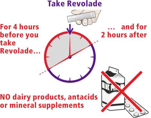 Przyjęcie leku Revolade Przez 4 godziny przed przyjęciem leku Revolade.