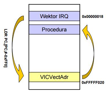 System przerwań w układach ARM - przerwania wektorowe IRQ przypisanie kanału przerwania źródła przerwania Slot 0 Slot 1 Slot 15 VICVecCntl0 VICVecAddr0 VICVecCntl1 VICVecAddr1 VICVecCntl15