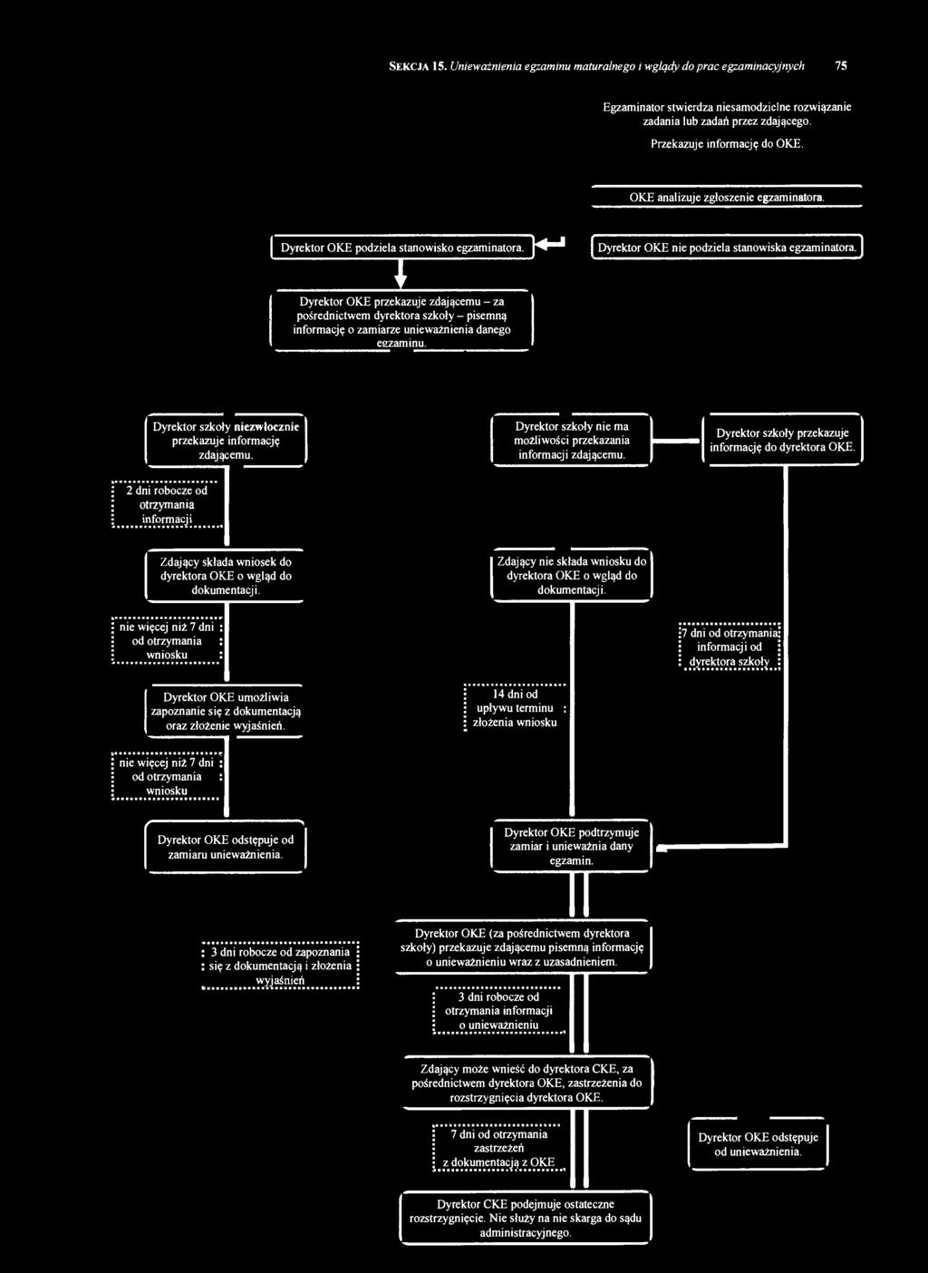 SEKCJA 15. Unieważnienia egzaminu maturalnego i wglądy do prac egzaminacyjnych 75 Egzaminator stwierdza niesamodzielne rozwiązanie zadania lub zadań przez zdającego. Przekazuje informację do OKE.