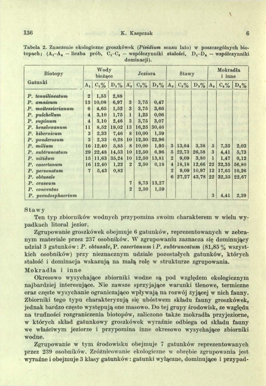 136 K. Kasprzak 6 Tabela 2. Znaczenie ekologiczne grobzkówek (P isidium sensu lato) w poszczególnych biotopach; (A i-a, liczba prób, C^-C, w spółczynniki stałości, D x-d «współczynniki dominacji).