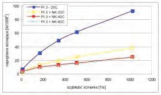 Płuczka solno-polimerowa nr 4, na osnowie biopolimeru i koloidu celulozowego CMC LV, została zasolona NaCl w ilości 31% obj.