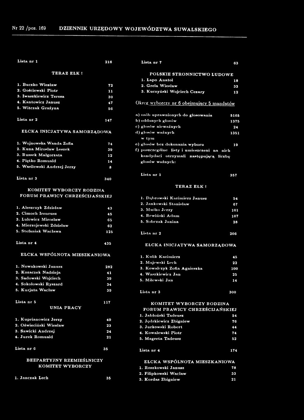 głosów bez dokonania w yboru 19 f) poszczególne listy i um ieszczeni na nich kandydaci o trzy m a li n astępującą liczbę giosów ważnych: Lista nr 3 340 K O M IT E T W Y B O R C Z Y R O D Z IN A F O R