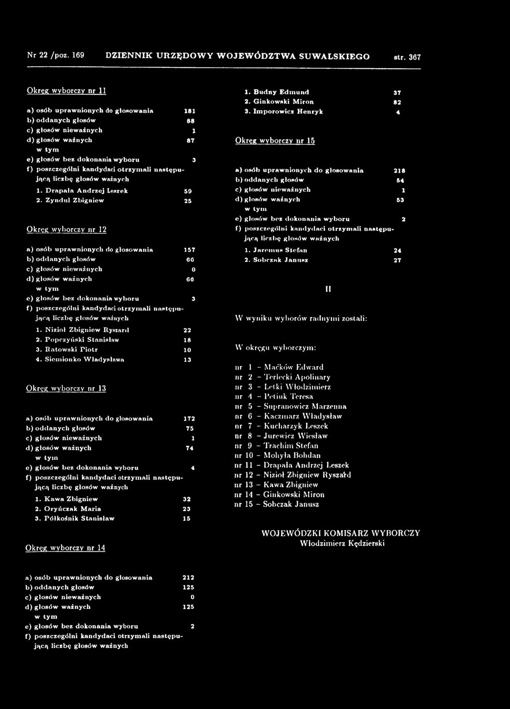 K aw a Zbigniew 32 2. Oryńczak M aria 23 3. Półkośnik Stanisław 15 Okręg wyborczy nr 14 1. Budny Edm und 37 2. Ginkowski M iron 82 3.