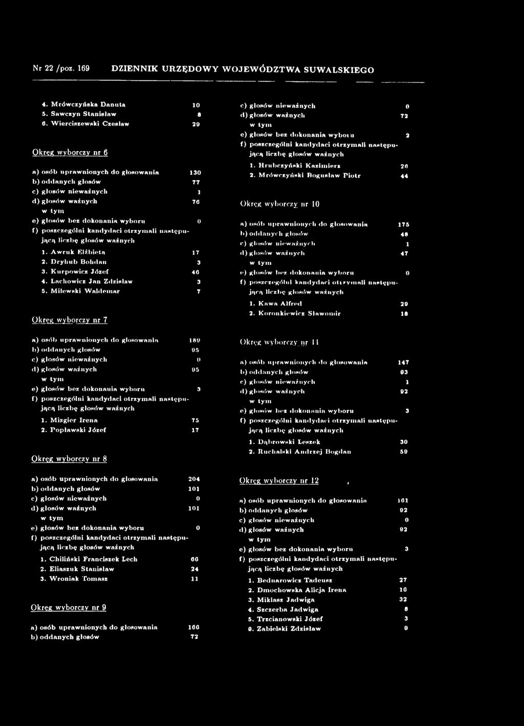 M rów czyński B ogu sław P iotr 44 Okręg wyborczy nr 10 a) osób upraw nionych do głosow an ia 175 b) od d an ych głosów 48 c) głosów niew ażnych i d) głosów w ażnych 47 e) głosów bez dokonauia w