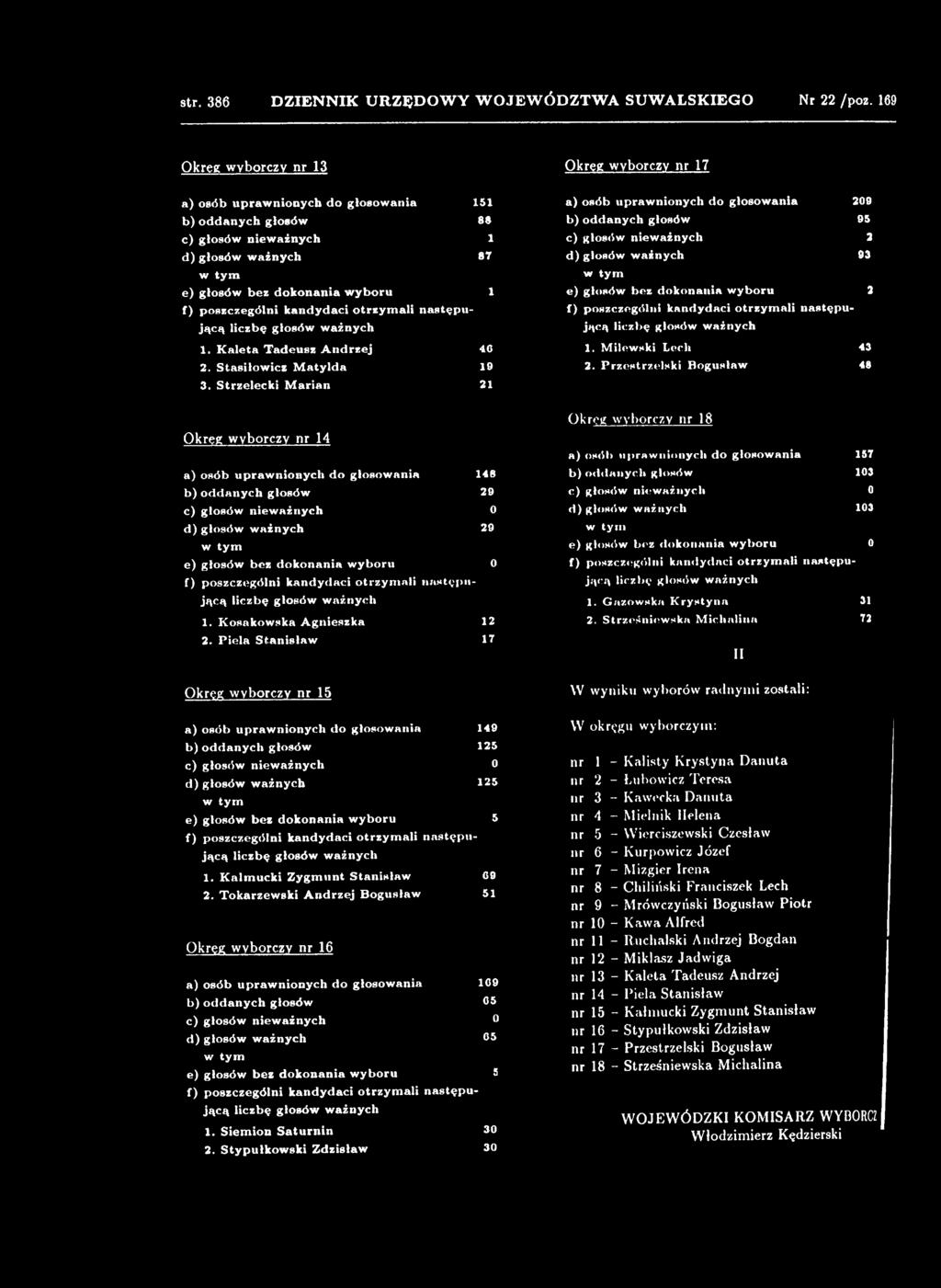 P rzestrzelski B ogu sław 48 Okręg wyborczy nr 14 a) osób u p raw n io nych d o glosow an ia 148 b) od d an ych głosów 29 c) głosów n iew ażn y ch 0 d ) g łosów w ażn ych 29 e) głosów bez d ok on an