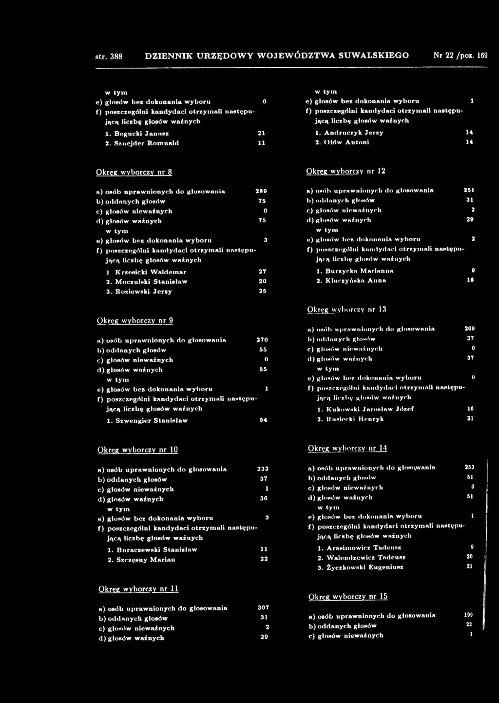 Roziewski Jerzy 25 Okręg wyborczy nr 9 a) osób upraw nionych do głosowanin 270 b) oddanych głosów 55 d) głosów ważnych 55 e) głosów bez dokonania w yboru 1 f) poszczególni kandydaci otrzym ali