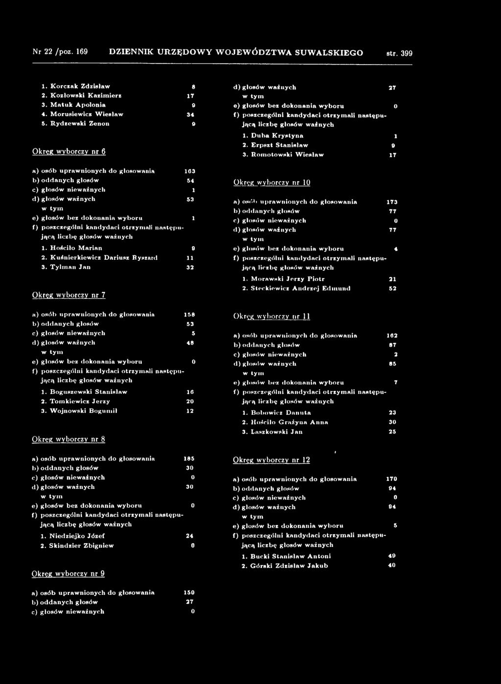 Romotowski W iesław 17 Okręg wyborczy rir 10 a) osób uprawnionych do głosowauia 173 b) oddanych głosów 77 d) głosów ważnych 77 e) głosów bez dokonania w yboru 4 f) poszczególni kandydaci otrzym ali
