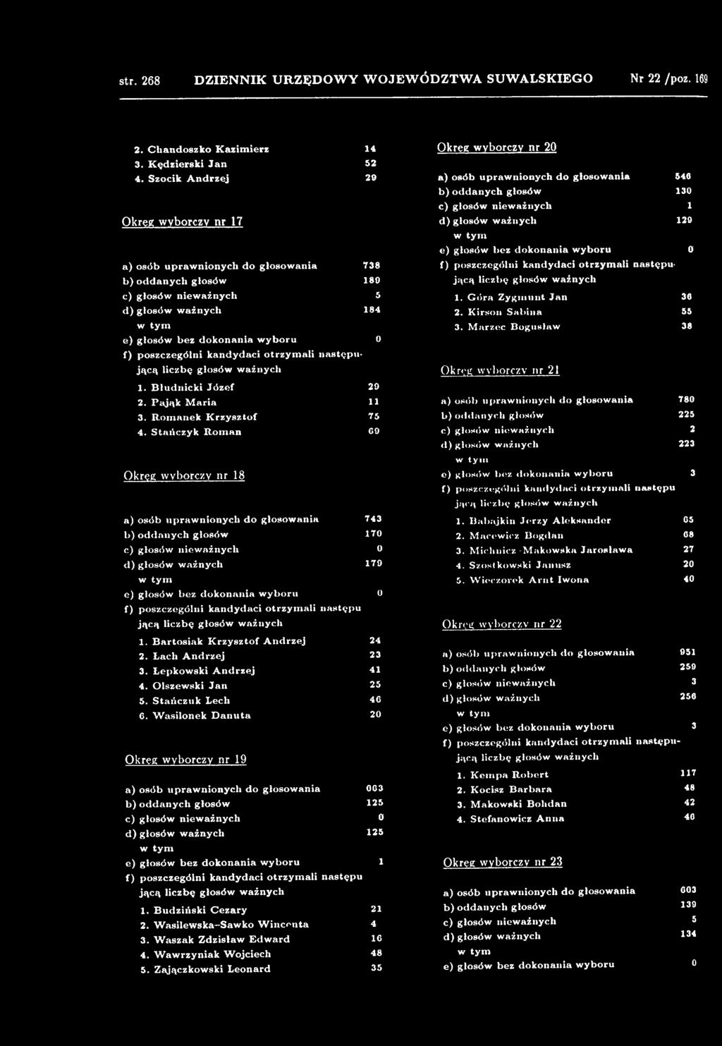 B łu d n ic k i Jó ze f 20 2. P a ją k M a ria 11 a) osób upraw nionych do głosow ania 780 3. R o m an e k K rzysztof 75 b) oddanych głosów 225 4.