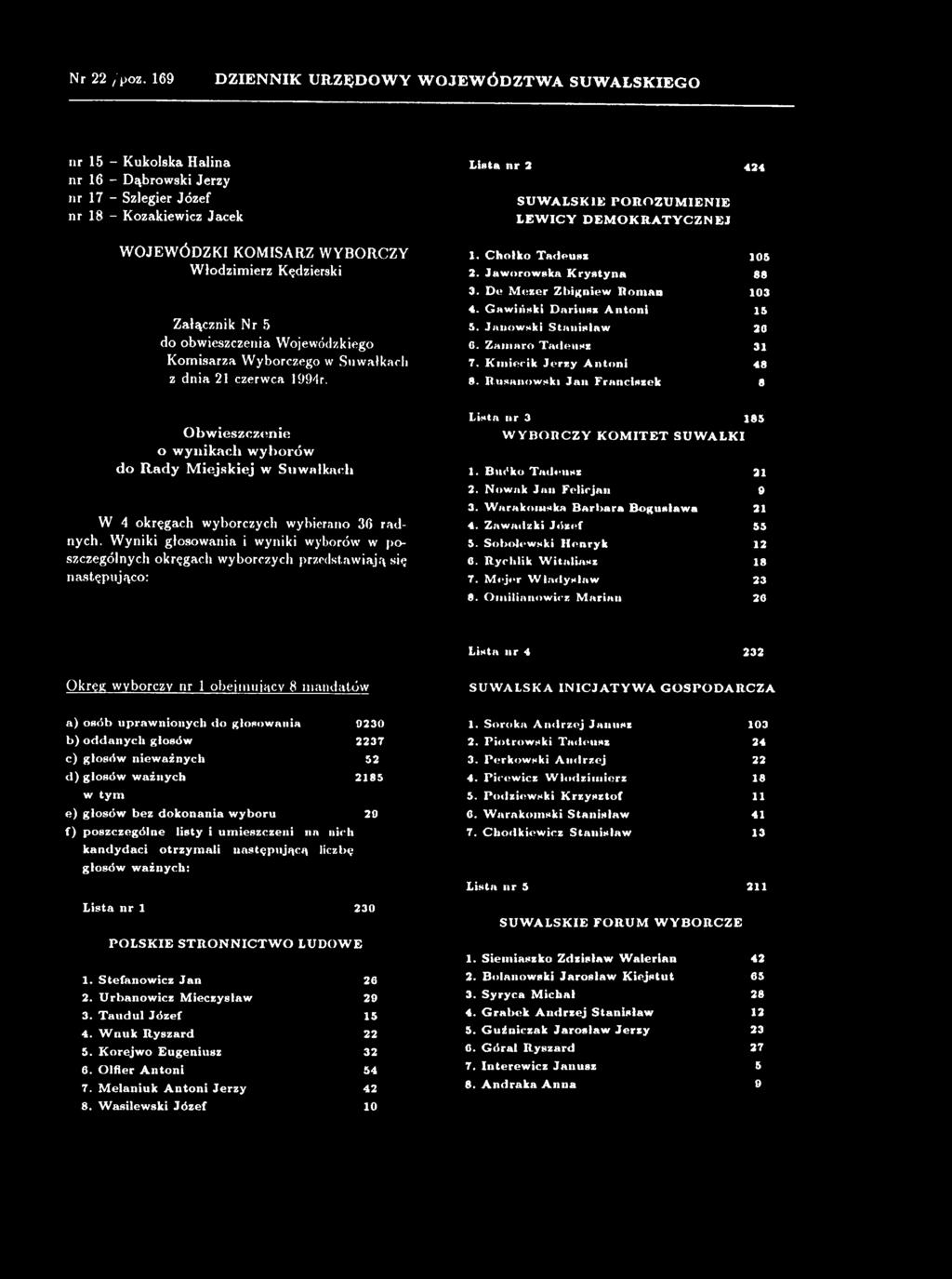 Wyniki głosowania i wyniki wyborów w poszczególnych okręgach wyborczych przedstawiają się następująco: Lista nr 3 185 WYBORCZY KOMITET SUWAŁKI 1. Bti('ko Tadeusz 21 2. Nowak Jan Felicjan 0 3.