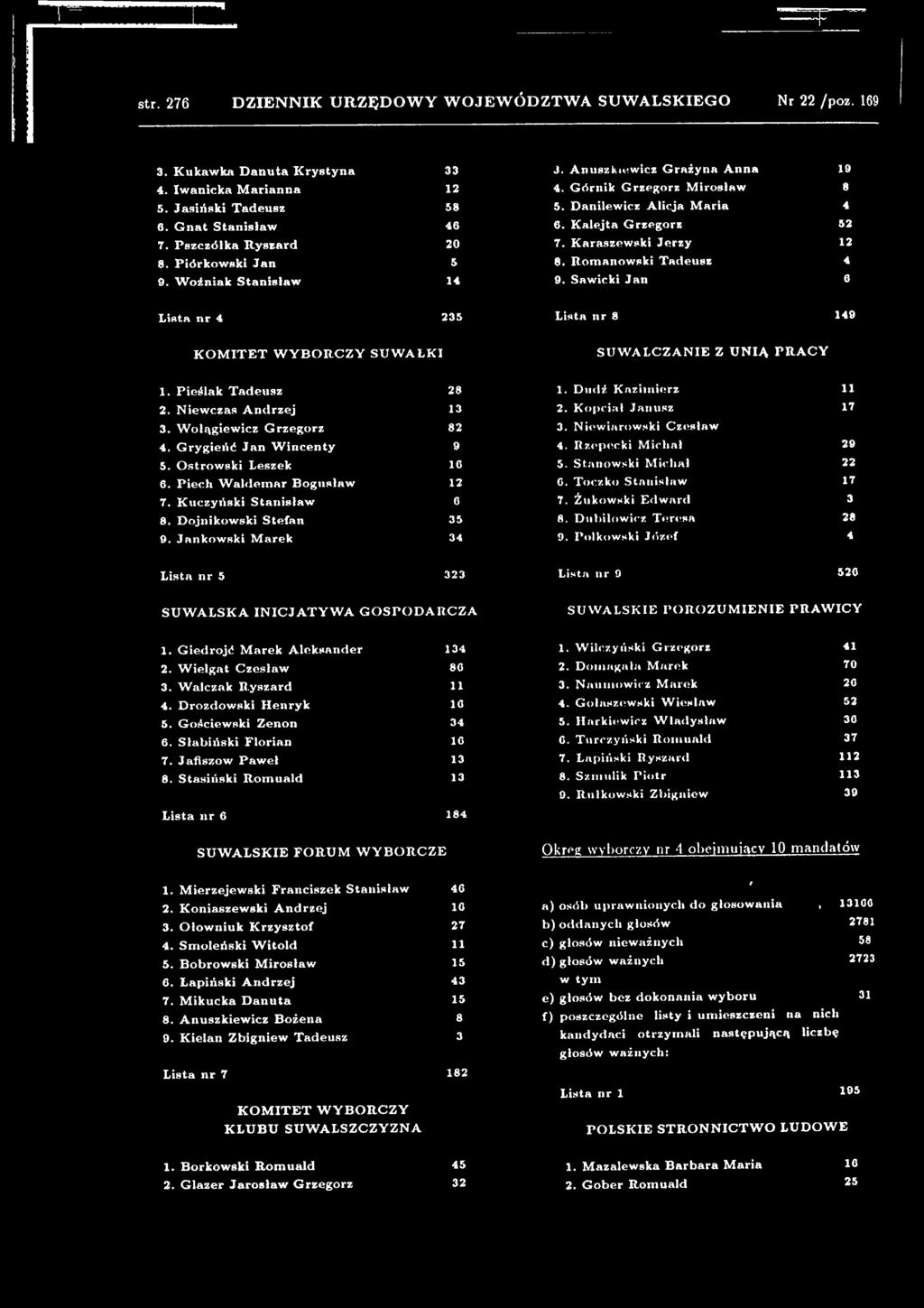Kuczyński Stanisław 0 7. Żukowski Edward 3 8. Dojnikowski Stefan 35 8. Dubilowicz Teresa 28 0. Jankowski Marek 34 9.