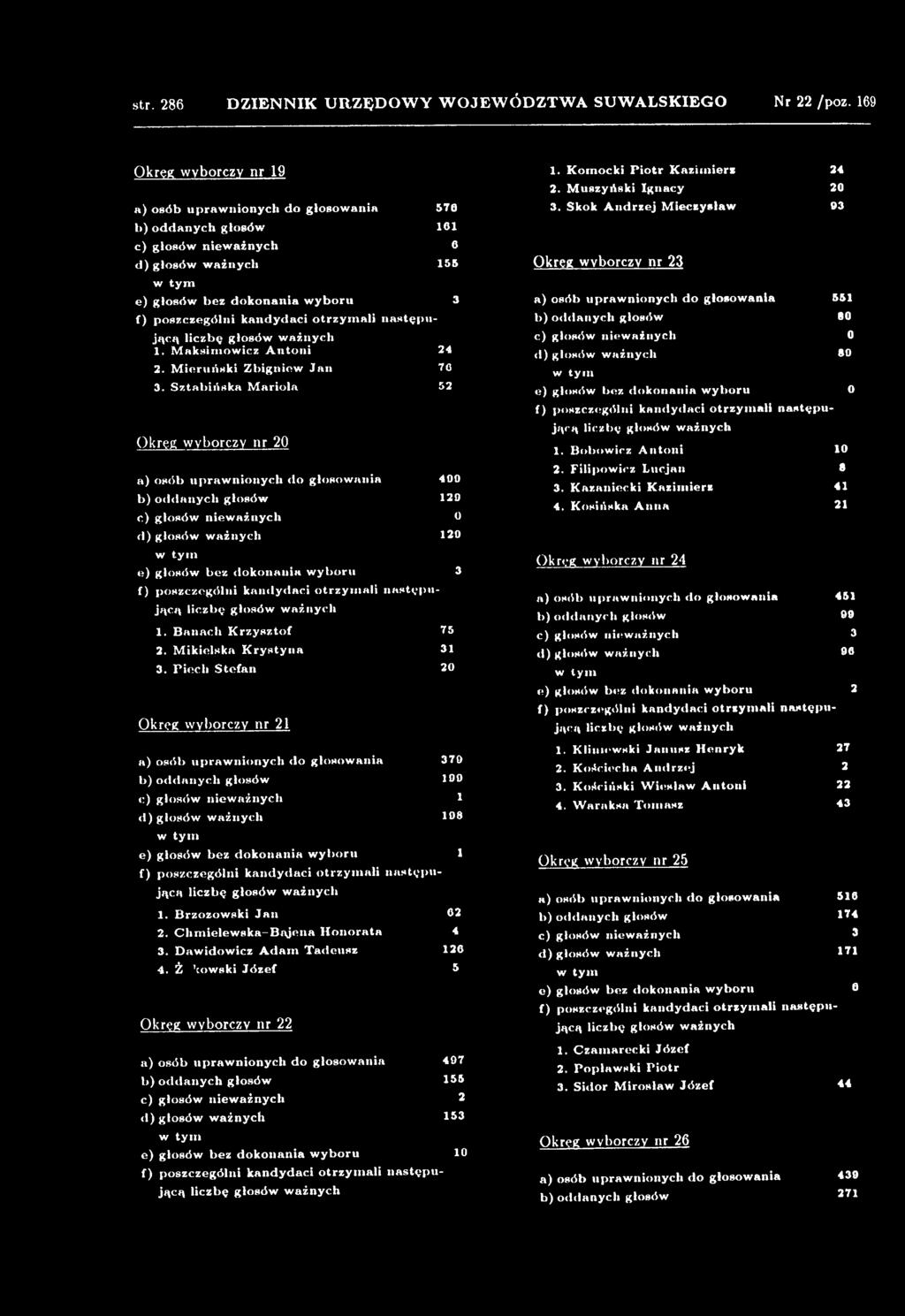 P iech S tefan 20 Okręg wyborczy nr 21 a) osób upraw nionych <lo głosow an ia 379 b) od d an ych głosów 199 c) głosów niew ażn ych 1 d) głosów w ażnych 198 e) głosów bez d okonania w yboru 1 f) p