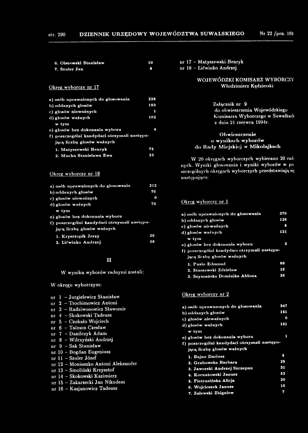 M ucha S ta n isła w a Ewa 23 Okręg wyborczy nr 18 a) osób upraw nion ych do głosow ania b) od d a n y ch głosów c) głosów niew ażn ych d) głosów w ażnych e) głosów bez d ok on an ia w yboru f) p