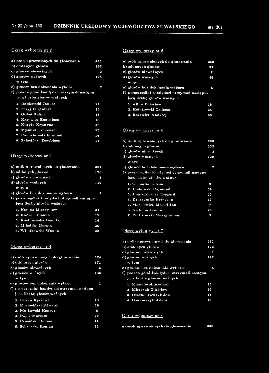 Sałaciński Euzebiusz 11 a) osób upraw nionych do głosowania Okręg wyborczy nr 3 b) oddanych głosów c) głosów niew ażnych d ) głosów w ażnych a) osób upraw nionych do głosowania 321 e) głosów bez