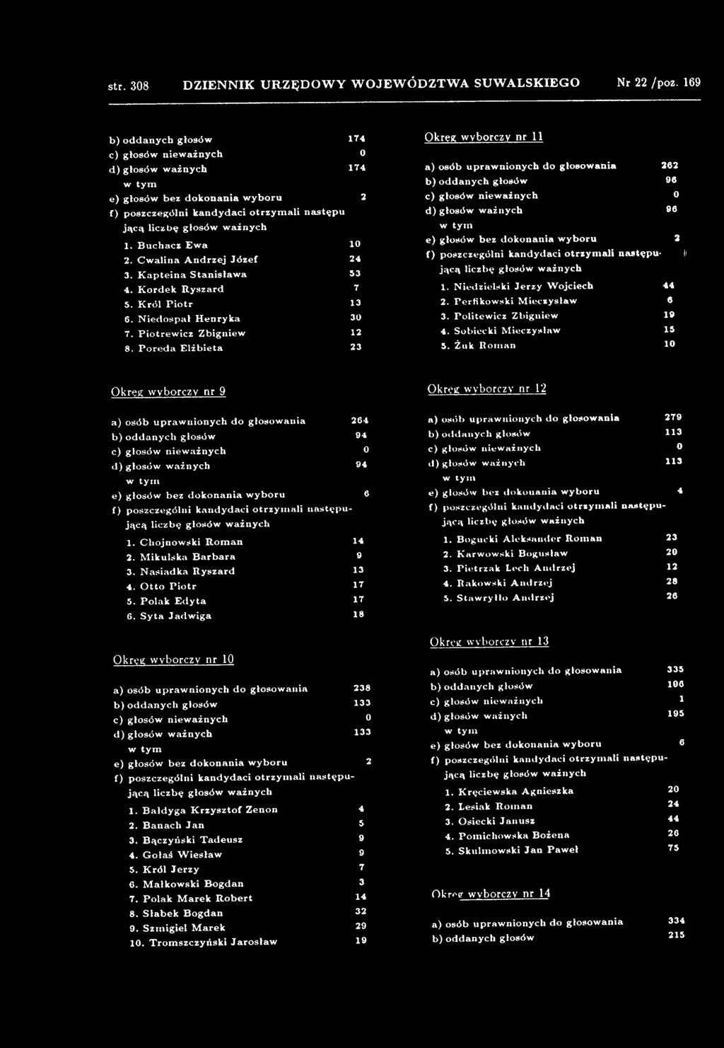 Żuk R om an 10 Okręg wyborczy nr 9 Okręg wyborczy nr 12 a) osób upraw nionych do głosow ania 264 a) osób upraw nionych do głosowania 279 b) o d danych głosów 94 b) oddanych głosów 113 d) głosów w