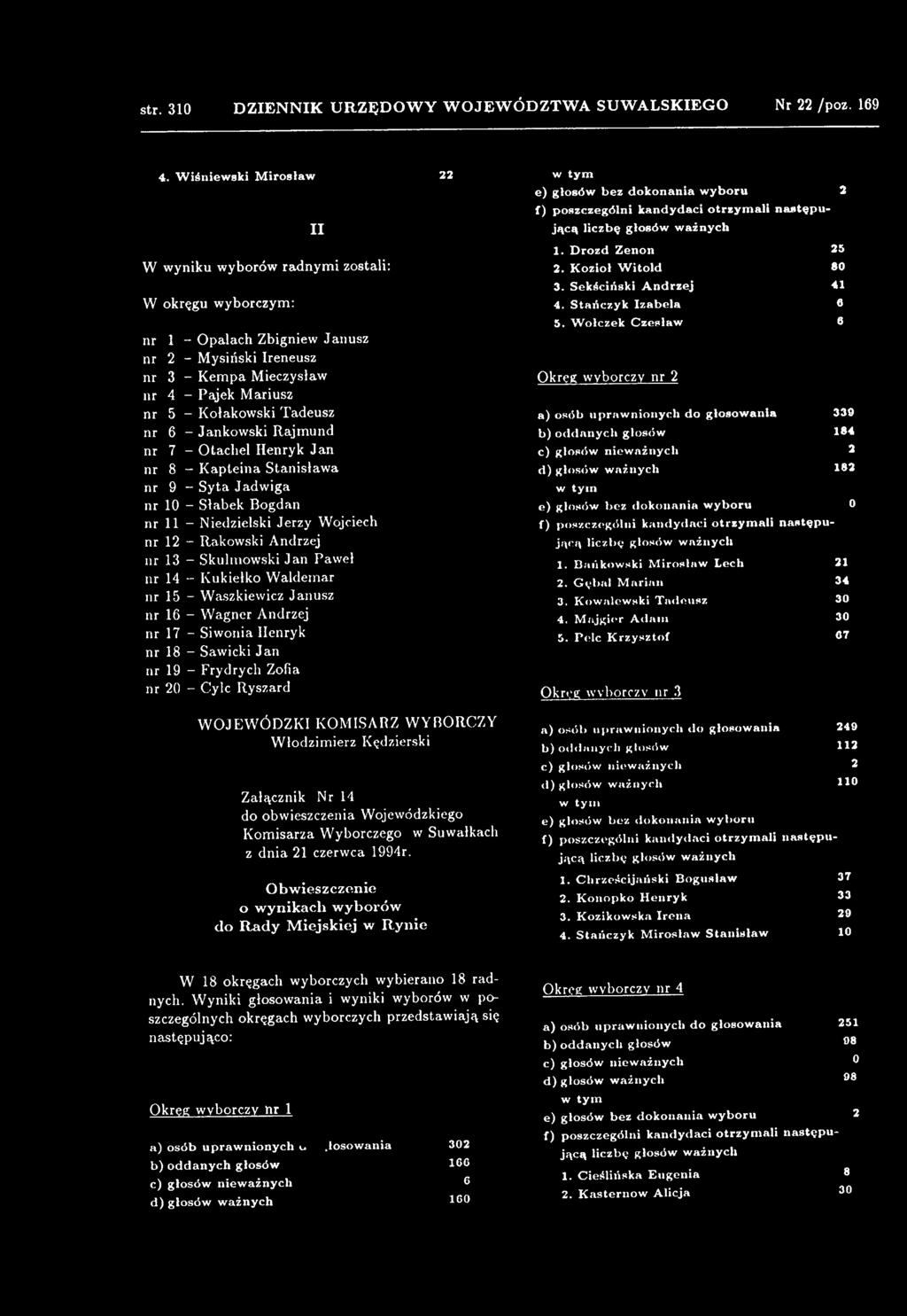 O b w ieszczen ie o w ynikach w yborów do R ady M iejskiej w R y n ie e) głosów bez dokonan ia w yboru 2 1. D rozd Zenon 25 2. K ozioł W itold 80 3. Sekściński A nd rzej 41 4. S tań czyk Izab ela 6 5.