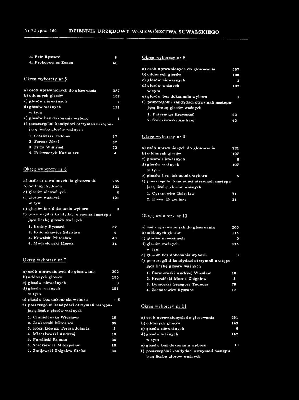 otrzym ali następują cą liczb ę głosów w ażnych 1. B u d n y R yszard 57 2. K ościukiew icz Z dzisław 4 3. K ow alski M irosław 43 4.