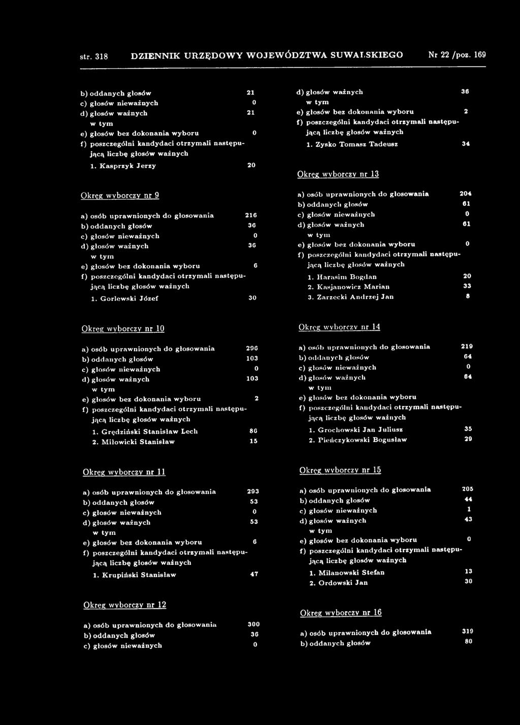 G orlew ski J ó zef 30 a) osób upraw nionych do głosow an ia 204 b) oddanycli głosów 61 d) głosów w ażnych 61 e) głosów bez dokonania w yboru 0 1. H arasim B ogdan 20 2. K asjanow icz M arian 33 3.