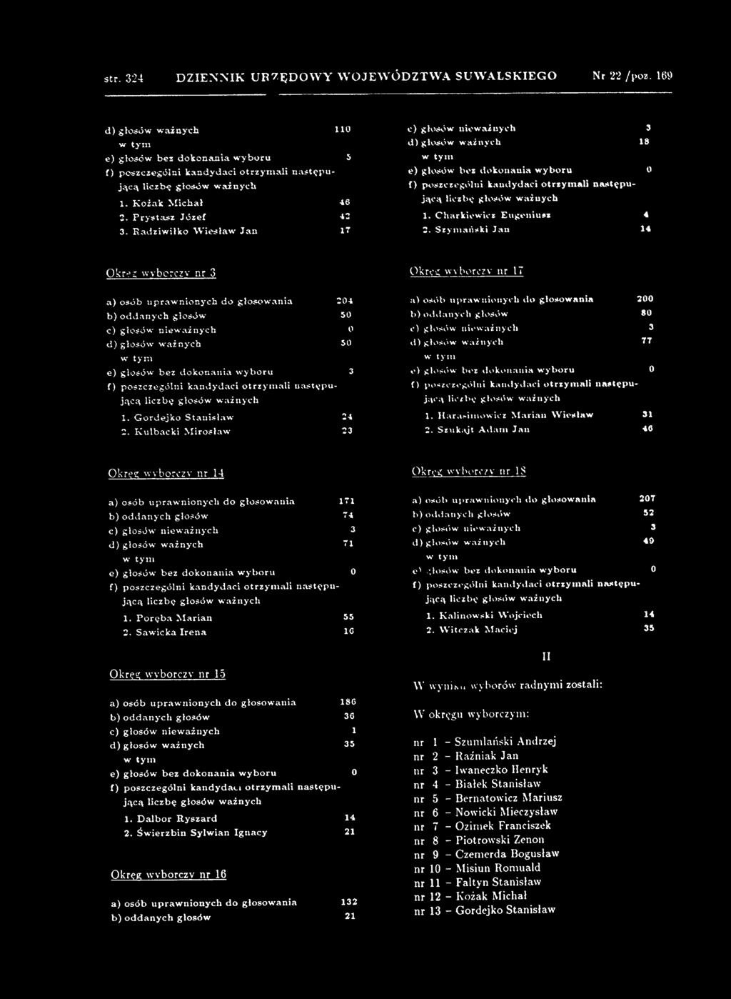 Kulbacki M irosław 23 a) osób uprawnionych do głosowania 200 b ) oddanych głosów 80 c) głosów nieważnych 3 d ) głosów ważnych 77 e ) głosów bez dokonania w yboru 0 1.