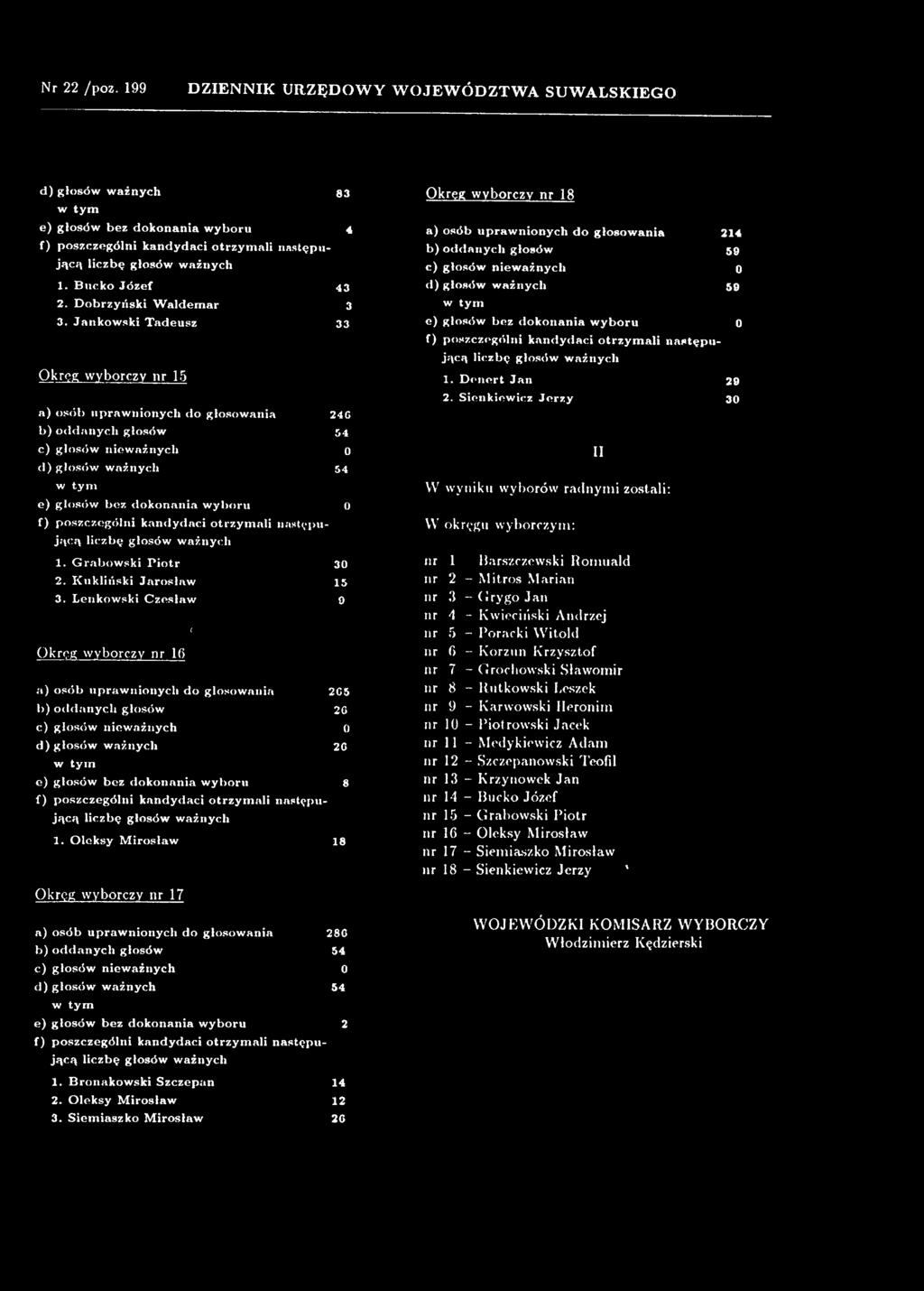 Oleksy M irosław 18 Okręg wyborczy nr 18 a) osób uprawnionych do głosow ania 214 b) oddanych głosów 59 c ) głosów nieważnych d ) głosów ważnych 59 e ) głosów bez dokonania w yboru 0 1.