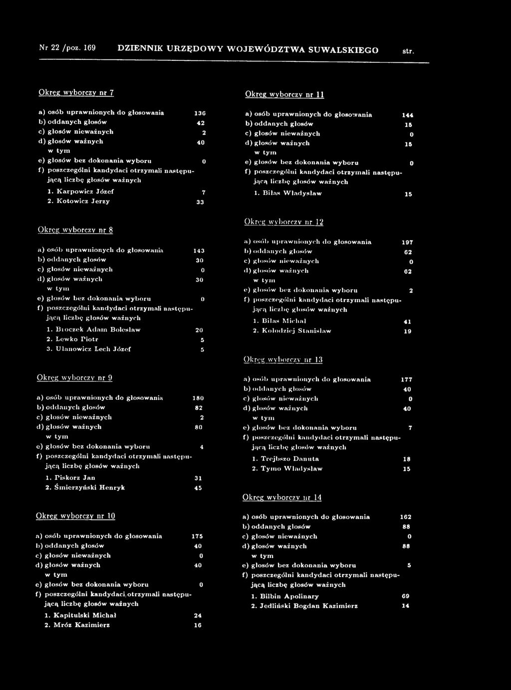 U lanow icz Lech Józef 5 Okręg wyborczy nr 12 a) osób uprawnionych tło głosow ania 197 b) oddanych głosów 62 d ) głosów ważnych 62 e ) głosów bez dokonauia w yboru 2 1. Bilas M ichał 41 2.