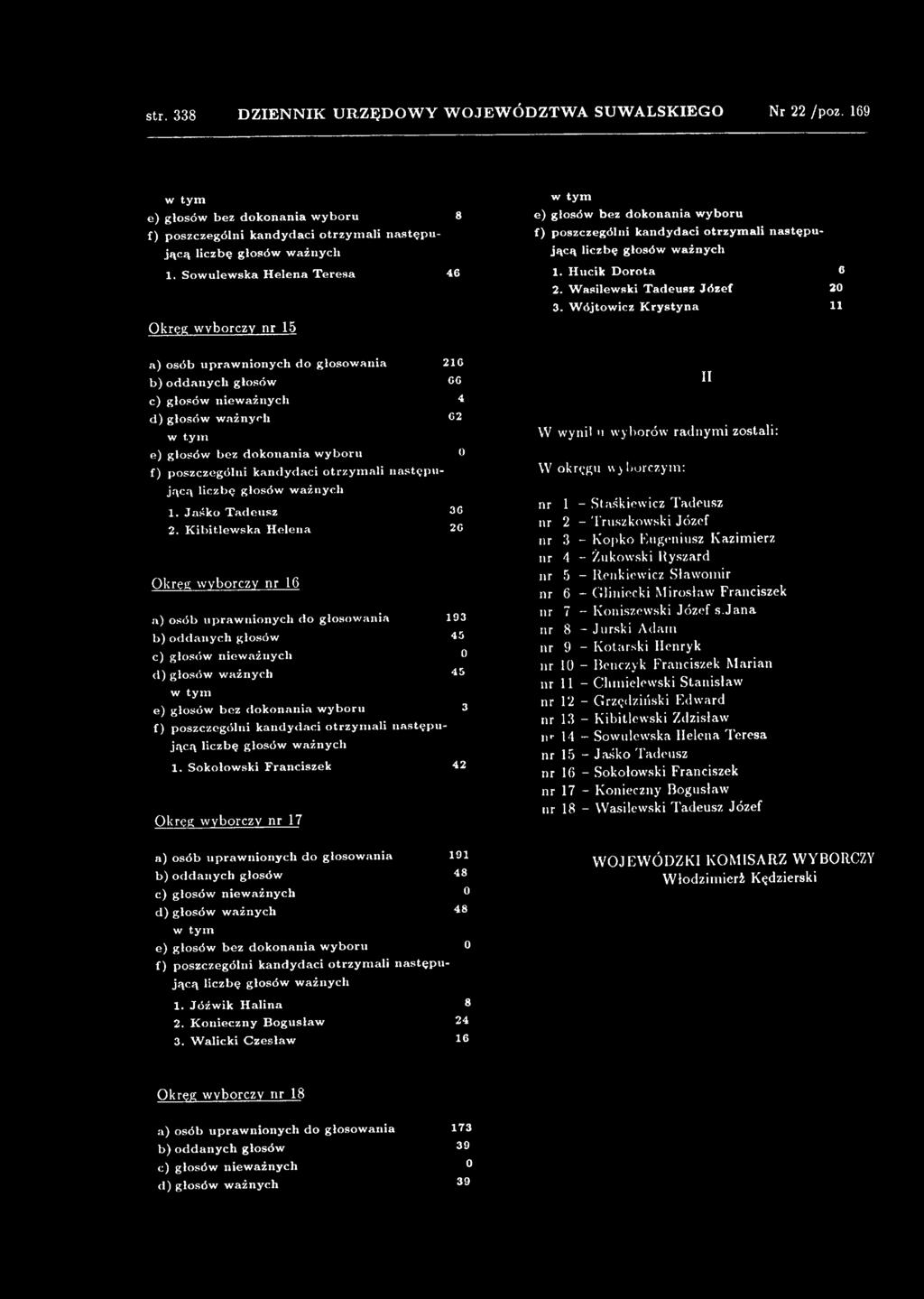 K ib itlew sk a H elen a 2G Okręg wy borczy nr 16 a) osób u p raw nionych do głosow an ia 193 b) od d an ych głosów 45 c) głosów niew ażn ych 0 d) głosów w ażnych 45 e) głosów b ez dok on an ia w yb