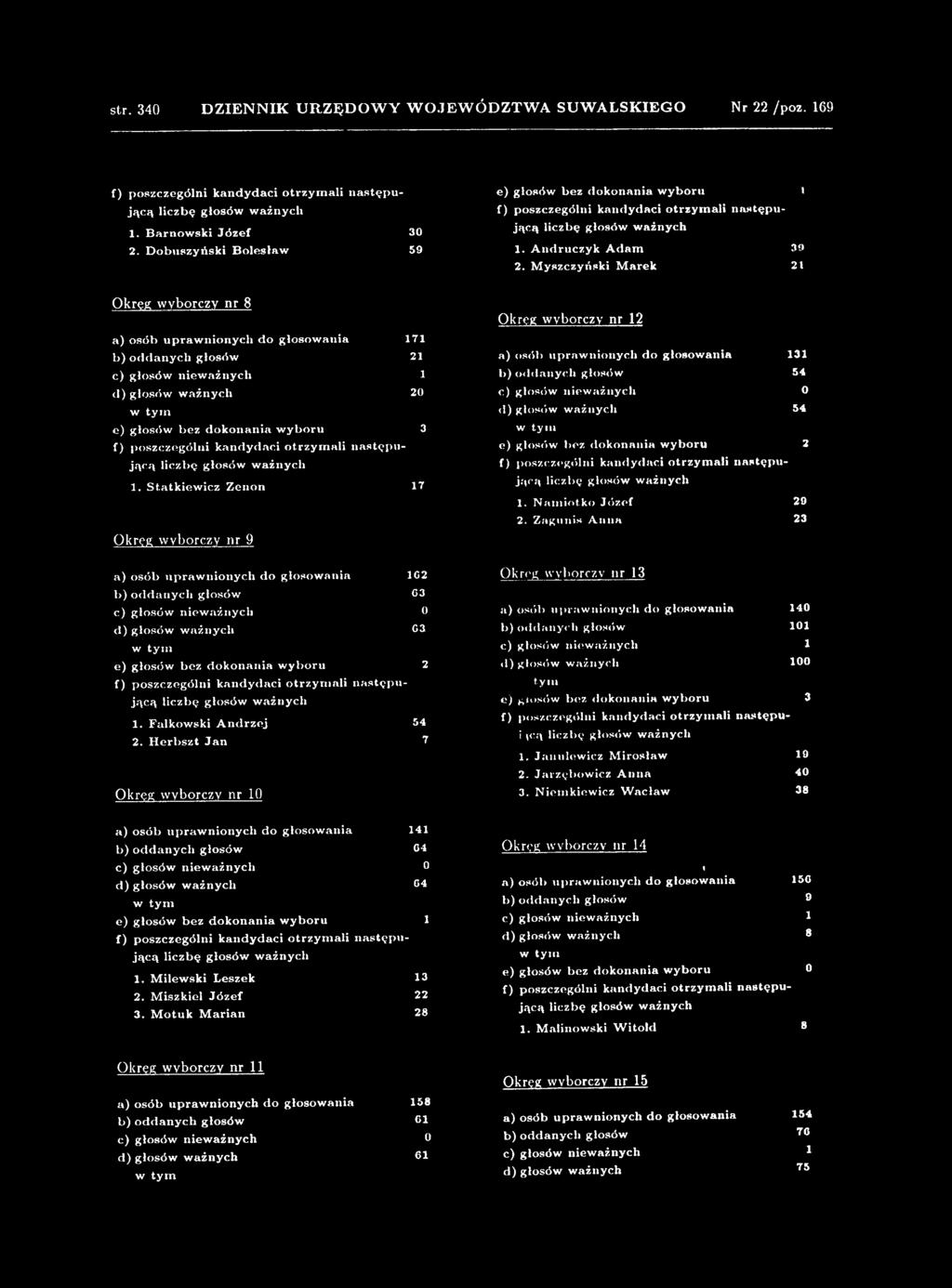 atkiew icz Z enon 17 Okręg wyborczy nr 9 a) osób u p ra wnionych do g ło so w ania 102 b) od d an ych głosów 03 c) głosów niew ażn ych 0 d ) głosów w ażnych 03 e) głosów bez dokon an ia w yboru 2 f)