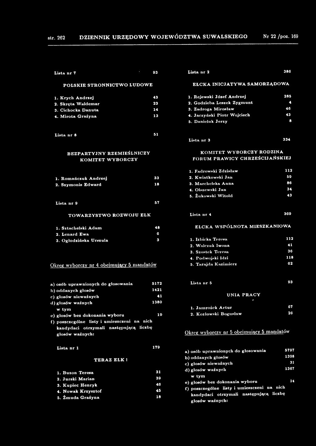 Żukowski W itold 112 59 80 34 43 T O W A R Z Y S T W O R O Z W O JU EŁK Lista nr 4 309 1. S ztaclielsk i A d am 48 2. Lenard E w a 0 3.