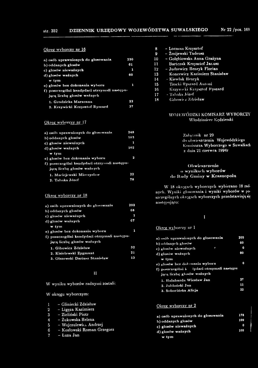 łodzim ierz Kędzierski a) osób upraw nionych d o głosow aniu 248 b) od d an ych g łosów 103 c) głosów n iew ażnych 1 d ) głosów w ażnych 102 e) głosów bez dokonan ia w yboru 2 f) p oszczególn i