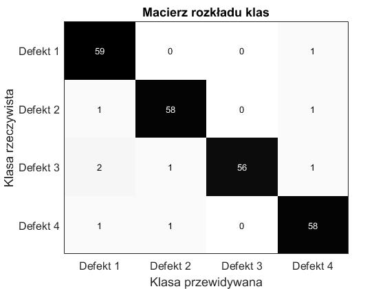 Najlepszą dokładność klasyfikacji form wyładowań niezupełnych dla modelu przemysłowego na poziomie 96,25% otrzymaliśmy dla jądra typu Gaussa, parametr regularyzacji 1000, technika wielokrotnej