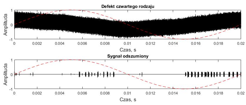 c) Sygnał zawierający obraz wyładowań niezupełnych dla defektu trzeciego rodzaju przed i po procesie odszumiania d) Sygnał zawierający obraz wyładowań niezupełnych dla defektu