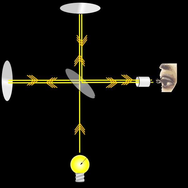Doświadczenie Michelsona-Morley a Interferometr - dwa ciągi fal świetlnych są wysyłane ze wspólnego źródła, interferują ze sobą i punkcie obesrwacji wzmacniają się i wygaszają dając prążki (max i min