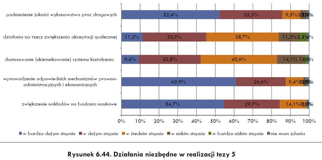 Podnieść jakość wykonywania robót Wprowadzić odpowiednie mechanizmy prawno- Źródło: Perspektywy i kierunki rozwoju konstrukcji oraz nowych