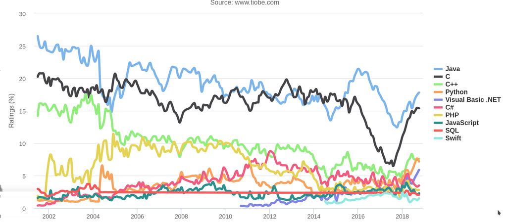 TIOBE INDEX - http://www.tiobe.