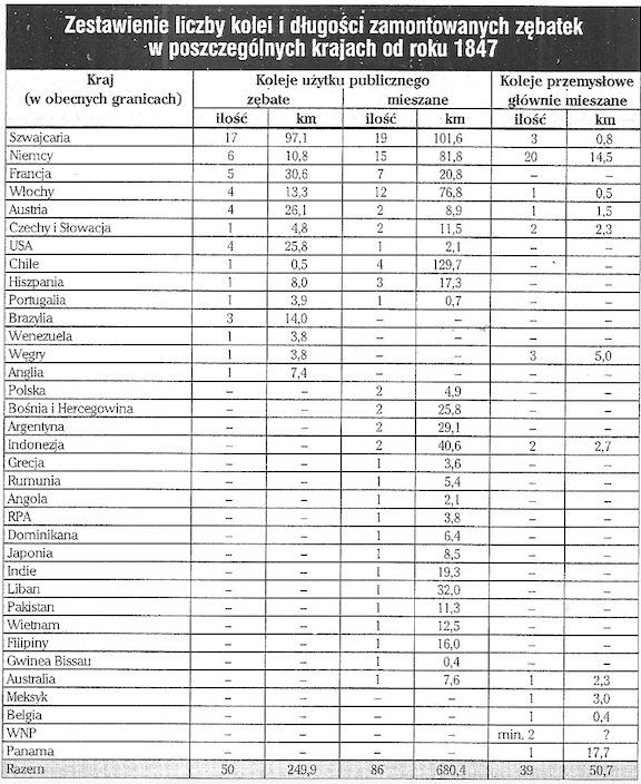 Podsumowanie Łączna długość linii: ponad 960 km wraz z torami bez zębatki 3000 km)