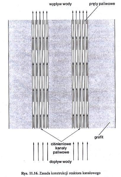 Reaktory jądrowe PWR RBMK RBMK