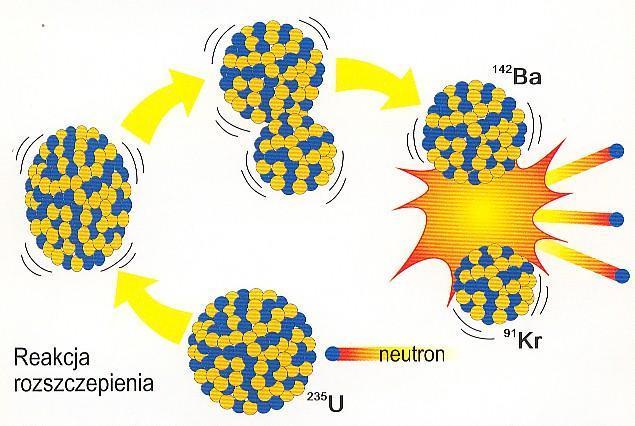 Reakcja rozszczepienia Przykładowa reakcja