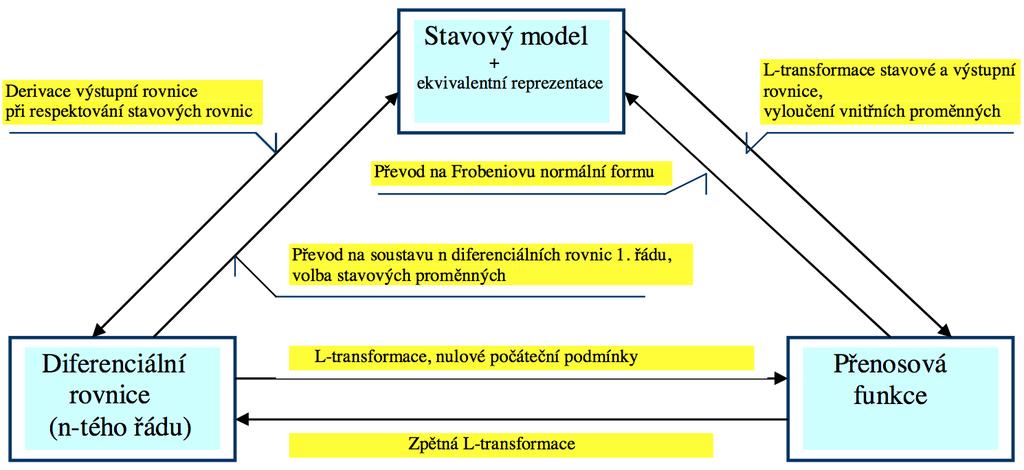 4 Modely systému LTI systém může být reprezentován různými způsoby. My budeme používat stavový popis, přenos, a diferenciální rovnice.