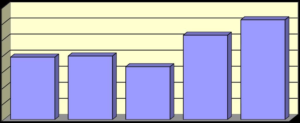 Sezonowość najwięcej przypadków grypopodobnych odnotowano w I kwartale 2018 roku, zgłoszono 3945 zachorowań, co stanowi 62,6 % oraz w IV kwartale - 1167 zgłoszeń, tj 18,5 %.