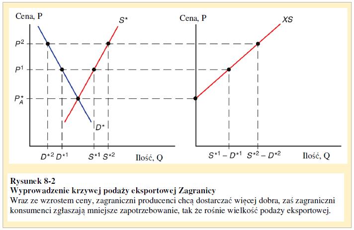 Krzywa popytu na import i