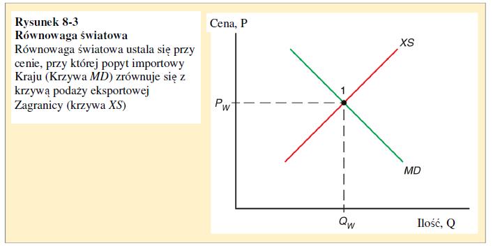 Równowaga światowa